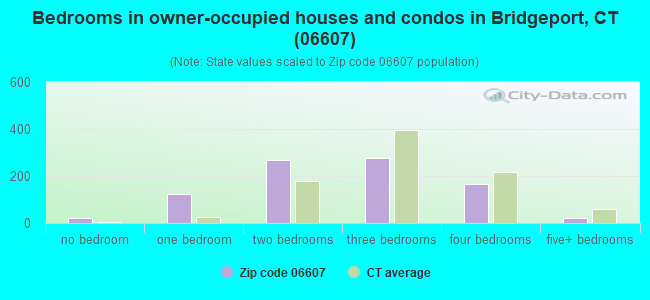 Bedrooms in owner-occupied houses and condos in Bridgeport, CT (06607) 