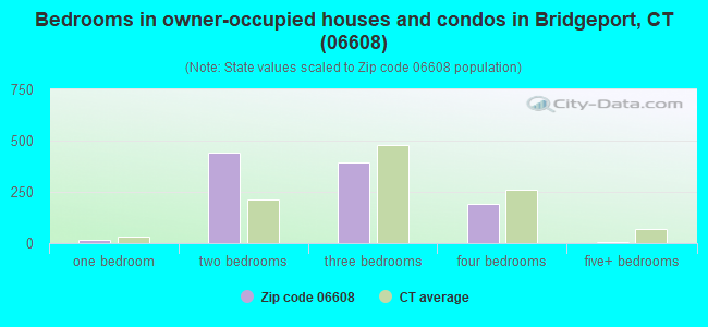 Bedrooms in owner-occupied houses and condos in Bridgeport, CT (06608) 