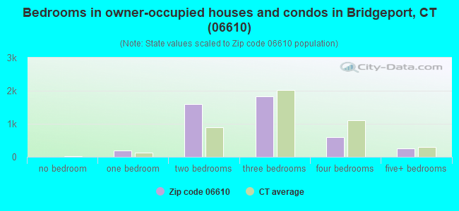 Bedrooms in owner-occupied houses and condos in Bridgeport, CT (06610) 
