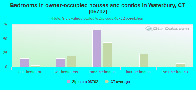 Bedrooms in owner-occupied houses and condos in Waterbury, CT (06702) 