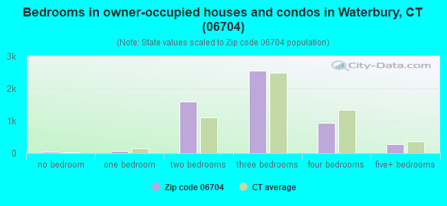 Bedrooms in owner-occupied houses and condos in Waterbury, CT (06704) 