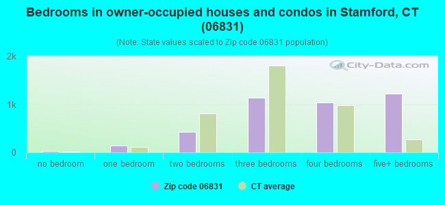 Bedrooms in owner-occupied houses and condos in Stamford, CT (06831) 