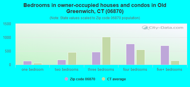 Bedrooms in owner-occupied houses and condos in Old Greenwich, CT (06870) 