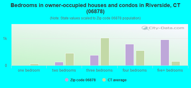 Bedrooms in owner-occupied houses and condos in Riverside, CT (06878) 