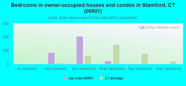 Bedrooms in owner-occupied houses and condos in Stamford, CT (06901) 