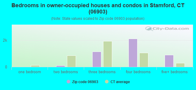 Bedrooms in owner-occupied houses and condos in Stamford, CT (06903) 