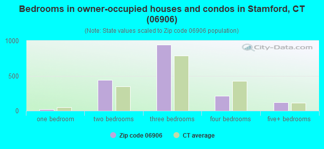 Bedrooms in owner-occupied houses and condos in Stamford, CT (06906) 