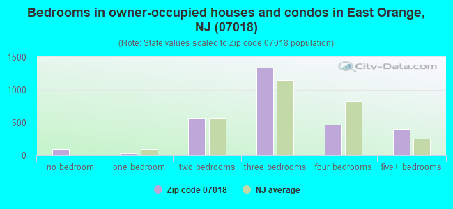 Bedrooms in owner-occupied houses and condos in East Orange, NJ (07018) 