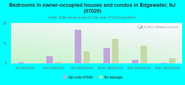 Bedrooms in owner-occupied houses and condos in Edgewater, NJ (07020) 