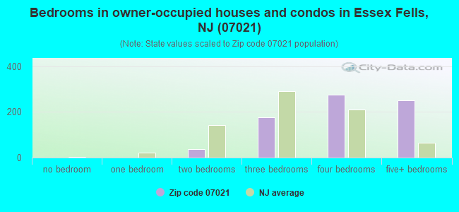 Bedrooms in owner-occupied houses and condos in Essex Fells, NJ (07021) 