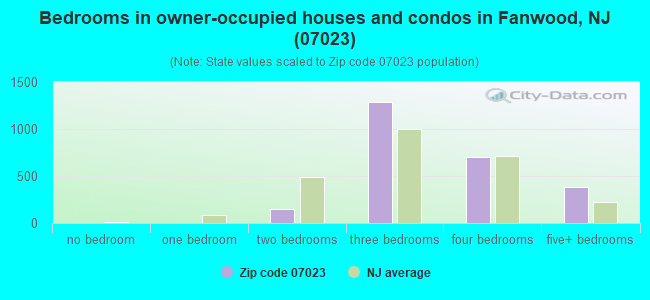 Bedrooms in owner-occupied houses and condos in Fanwood, NJ (07023) 