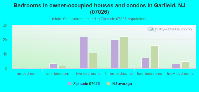 Bedrooms in owner-occupied houses and condos in Garfield, NJ (07026) 