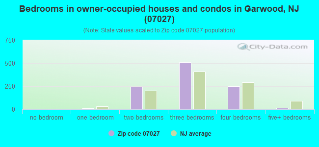 Bedrooms in owner-occupied houses and condos in Garwood, NJ (07027) 