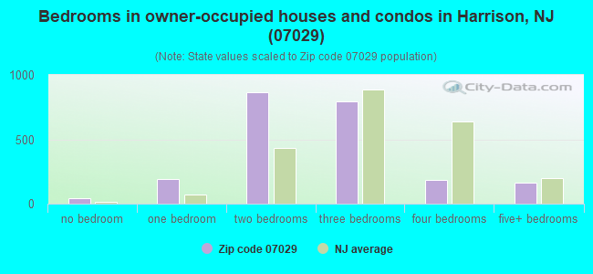 Bedrooms in owner-occupied houses and condos in Harrison, NJ (07029) 