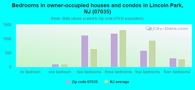 Bedrooms in owner-occupied houses and condos in Lincoln Park, NJ (07035) 