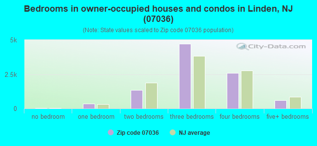 Bedrooms in owner-occupied houses and condos in Linden, NJ (07036) 