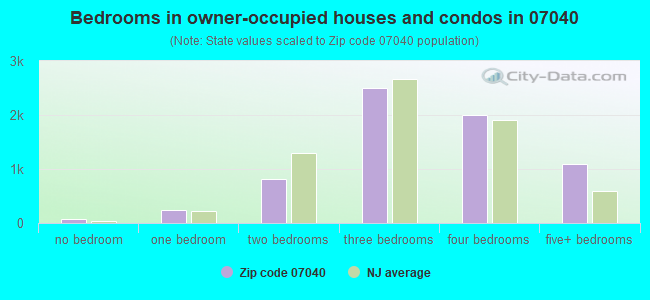 Bedrooms in owner-occupied houses and condos in 07040 
