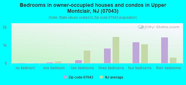 Bedrooms in owner-occupied houses and condos in Upper Montclair, NJ (07043) 