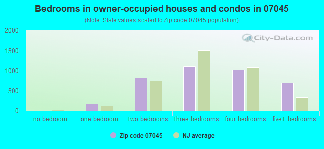 Bedrooms in owner-occupied houses and condos in 07045 