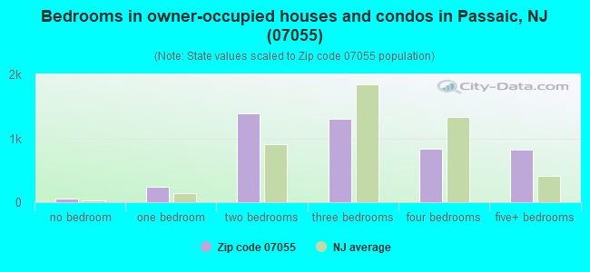 Bedrooms in owner-occupied houses and condos in Passaic, NJ (07055) 