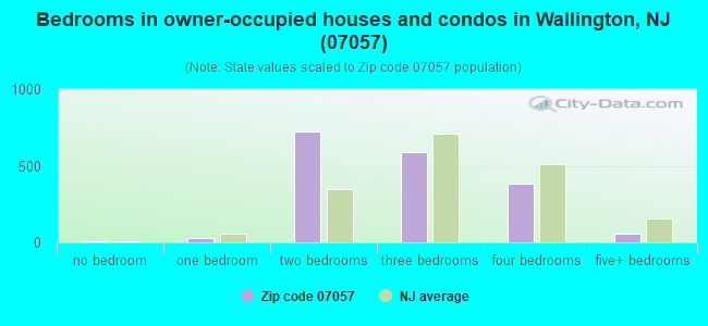 Bedrooms in owner-occupied houses and condos in Wallington, NJ (07057) 