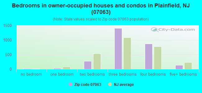 Bedrooms in owner-occupied houses and condos in Plainfield, NJ (07063) 