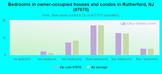 Bedrooms in owner-occupied houses and condos in Rutherford, NJ (07070) 