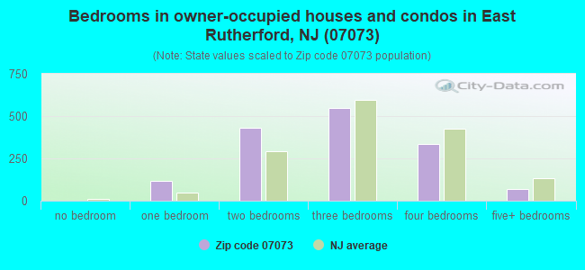 Bedrooms in owner-occupied houses and condos in East Rutherford, NJ (07073) 