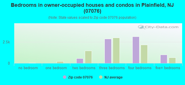Bedrooms in owner-occupied houses and condos in Plainfield, NJ (07076) 