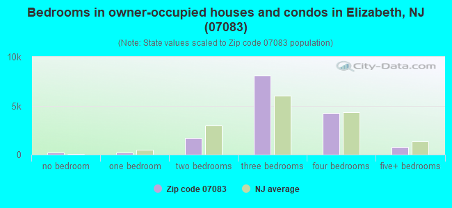Bedrooms in owner-occupied houses and condos in Elizabeth, NJ (07083) 