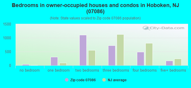 Bedrooms in owner-occupied houses and condos in Hoboken, NJ (07086) 