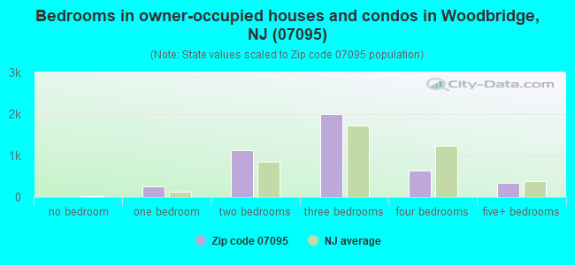 Bedrooms in owner-occupied houses and condos in Woodbridge, NJ (07095) 