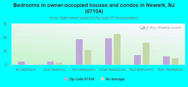 Bedrooms in owner-occupied houses and condos in Newark, NJ (07104) 
