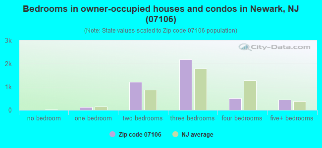 Bedrooms in owner-occupied houses and condos in Newark, NJ (07106) 