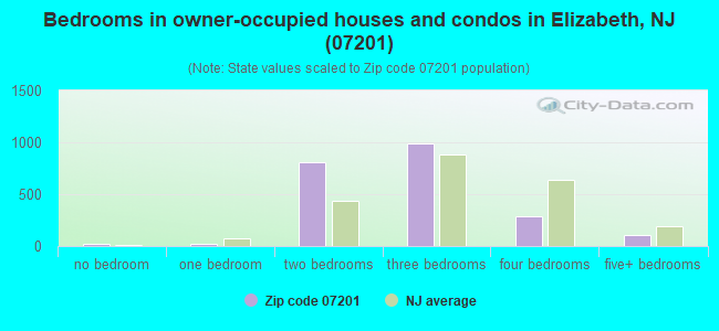 Bedrooms in owner-occupied houses and condos in Elizabeth, NJ (07201) 