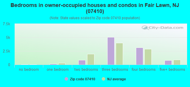 Bedrooms in owner-occupied houses and condos in Fair Lawn, NJ (07410) 