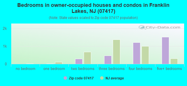 Bedrooms in owner-occupied houses and condos in Franklin Lakes, NJ (07417) 