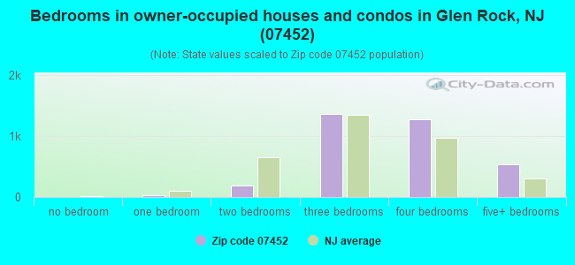 Bedrooms in owner-occupied houses and condos in Glen Rock, NJ (07452) 