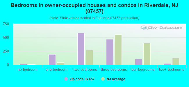 Bedrooms in owner-occupied houses and condos in Riverdale, NJ (07457) 