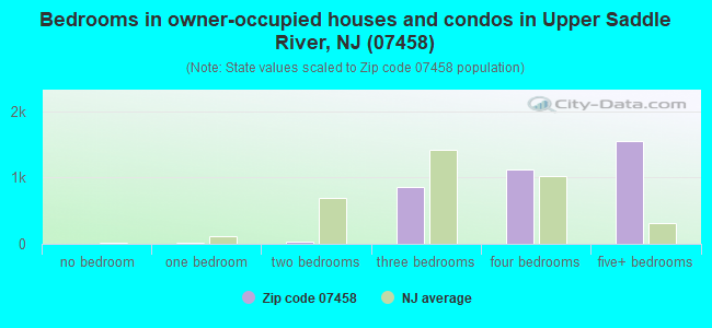 Bedrooms in owner-occupied houses and condos in Upper Saddle River, NJ (07458) 