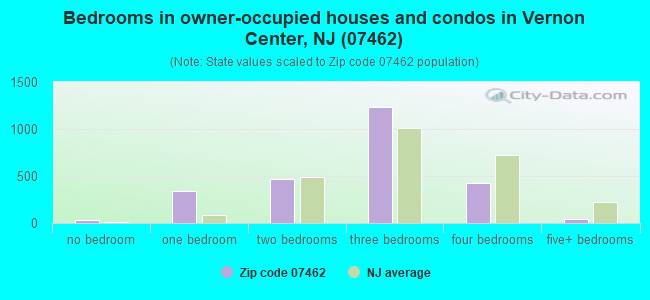 Bedrooms in owner-occupied houses and condos in Vernon Center, NJ (07462) 