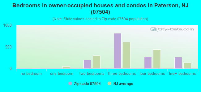Bedrooms in owner-occupied houses and condos in Paterson, NJ (07504) 