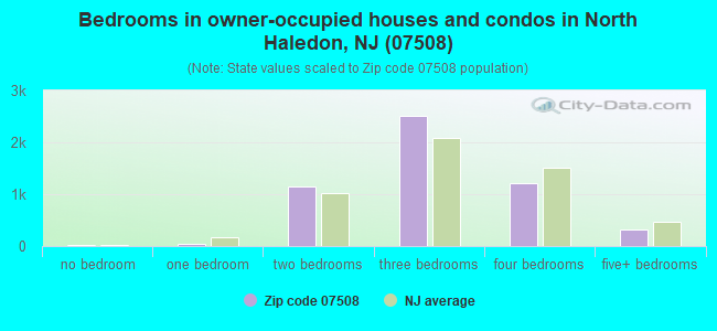 Bedrooms in owner-occupied houses and condos in North Haledon, NJ (07508) 