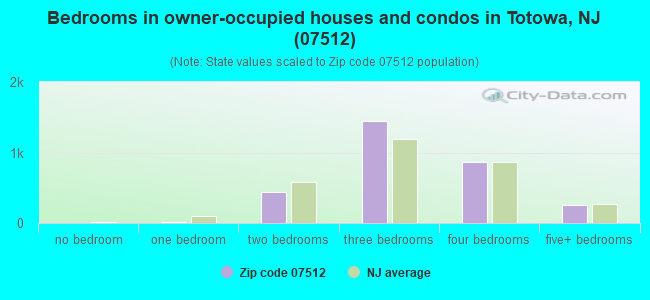 Bedrooms in owner-occupied houses and condos in Totowa, NJ (07512) 
