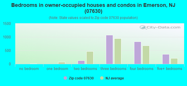Bedrooms in owner-occupied houses and condos in Emerson, NJ (07630) 