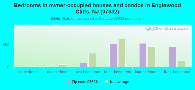 Bedrooms in owner-occupied houses and condos in Englewood Cliffs, NJ (07632) 