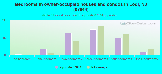 Bedrooms in owner-occupied houses and condos in Lodi, NJ (07644) 