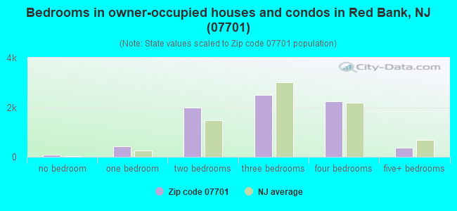 Bedrooms in owner-occupied houses and condos in Red Bank, NJ (07701) 