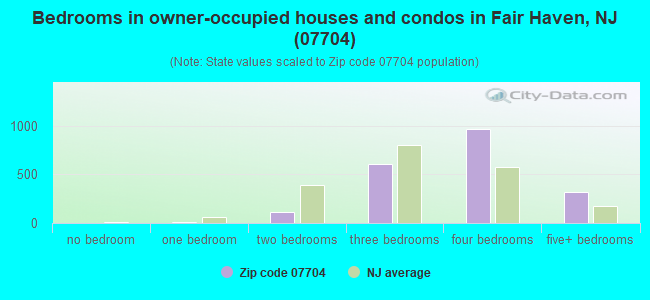 Bedrooms in owner-occupied houses and condos in Fair Haven, NJ (07704) 