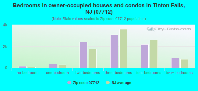 Bedrooms in owner-occupied houses and condos in Tinton Falls, NJ (07712) 